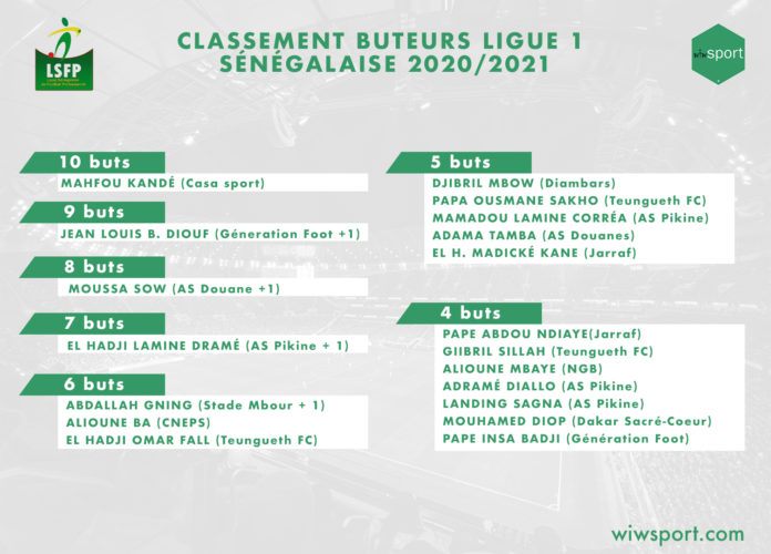 Ligue 1 - Meilleur Buteur : Jean Barthelemy Diouf menace Mahfou Kandé - wiwsport Ligue 1 - Meilleur Buteur : Jean Barthelemy Diouf menace Mahfou Kandé - wiwsport