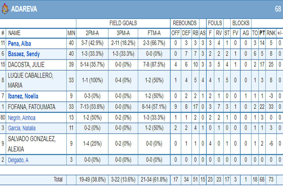 LF2 Espagne – Première réussie pour Julie Dacosta (17pts, 10rbds) et Adareva Tenerife - wiwsport