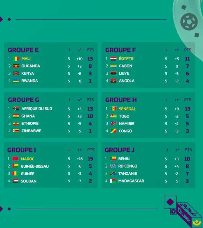 Eliminatoires Mondial 2022 : Sénégal, Ghana, Afrique du Sud… Programme du jour - wiwsport