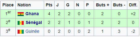 Rétro CAN : Tunisie 1994, encore une élimination des Lions en 1/4 de finale - wiwsport Rétro CAN : Tunisie 1994, encore une élimination des Lions en 1/4 de finale - wiwsport