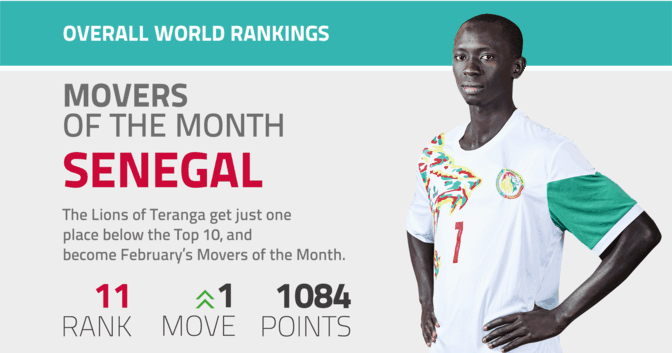 Beach Soccer: Le Sénégal occupe la première place en Afrique et 11e mondial - wiwsport Beach Soccer: Le Sénégal occupe la première place en Afrique et 11e mondial - wiwsport