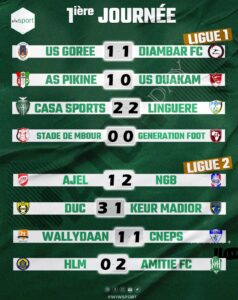 (J1) Ligue 1 : AS Pikine s'offre sa première victoire, le Casa Sports frustré par la Linguère, Génération Foot tenu en échec - wiwsport (J1) Ligue 1 : AS Pikine s'offre sa première victoire, le Casa Sports frustré par la Linguère, Génération Foot tenu en échec - wiwsport