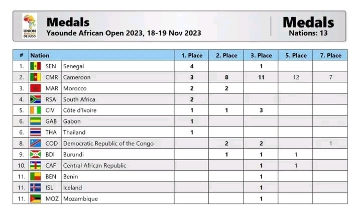 Open International de Yaoundé : Le Sénégal décroche 6 médailles, dont 5 or - wiwsport