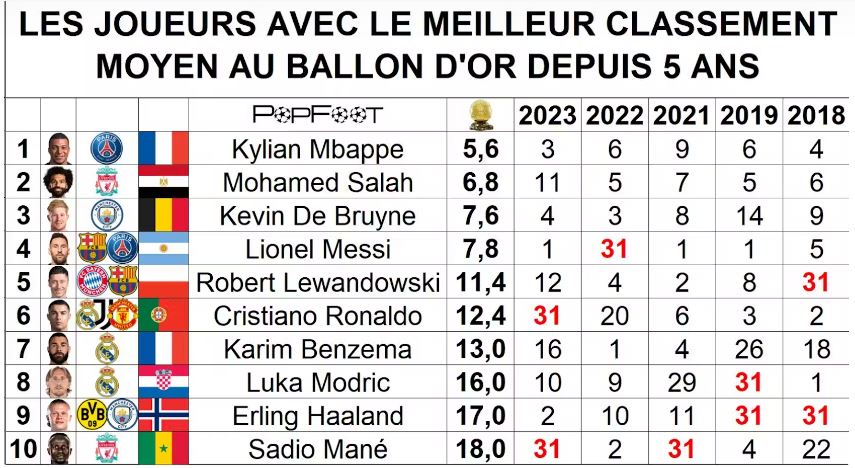 Le classement du Ballon d'Or sur les 5 dernières années : Sadio Mané dans le Top 10 - wiwsport