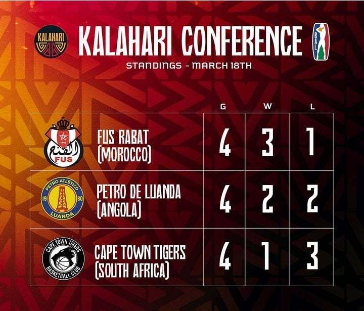BAL 2024 - Conférence Kalahari : FUS de Rabat et Petro Luanda seront au rendez-vous du Final 8 - wiwsport BAL 2024 - Conférence Kalahari : FUS de Rabat et Petro Luanda seront au rendez-vous du Final 8 - wiwsport