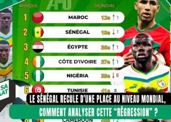 #Waxsaxalaat - Classement FIFA : Le Sénégal recule d’une place au niveau mondial... - wiwsport