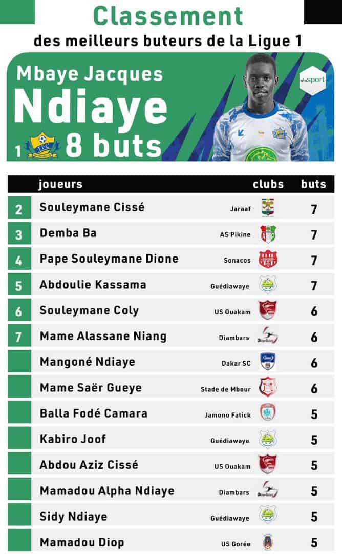 Ligue 1 : Classement final des Buteurs : Mbaye Jacques Ndiaye "indétrôné", Souleymane Cissé "entravé" - wiwsport