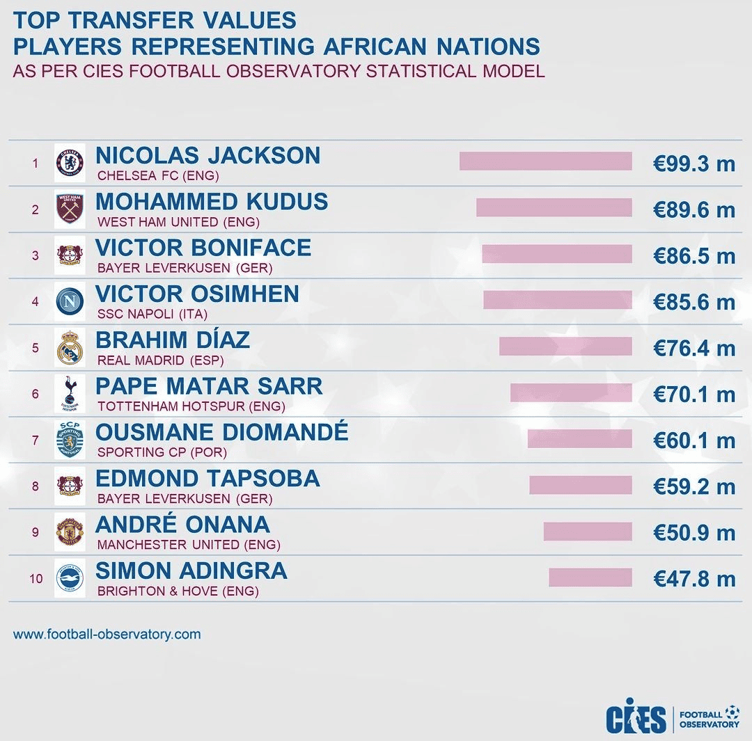 Classement CIES : Nicolas Jackson au sommet des joueurs africains les plus chers, Pape Matar Sarr en bonne position - wiwsport Classement CIES : Nicolas Jackson au sommet des joueurs africains les plus chers, Pape Matar Sarr en bonne position - wiwsport