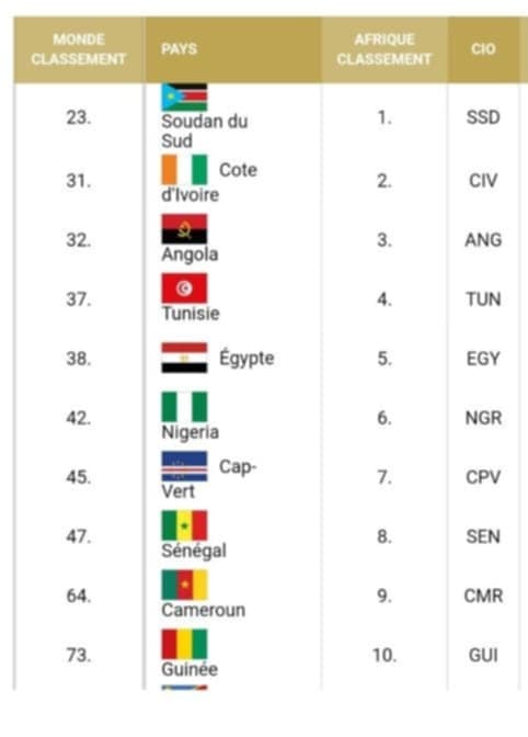 Classement FIBA : Le Sénégal à la 8e place en Afrique (47e mondial) - wiwsport Classement FIBA : Le Sénégal à la 8e place en Afrique (47e mondial) - wiwsport