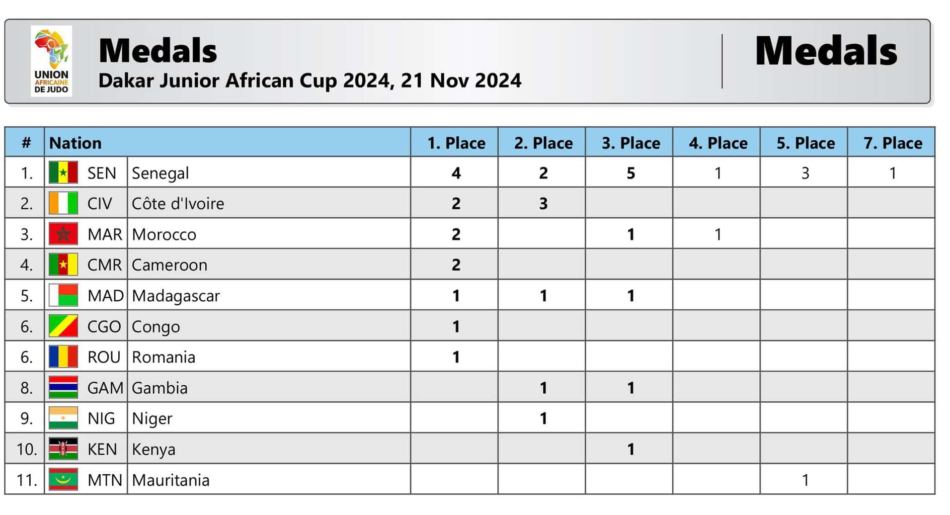 Judo – Coupe d'Afrique Junior de Dakar : Le Sénégal décroche la première place avec onze médailles - wiwsport