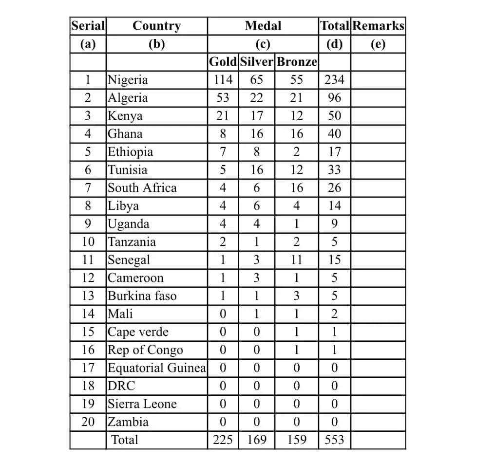 Jeux Africains Militaires : Le Sénégal termine à la onziéme place au classement général - wiwsport