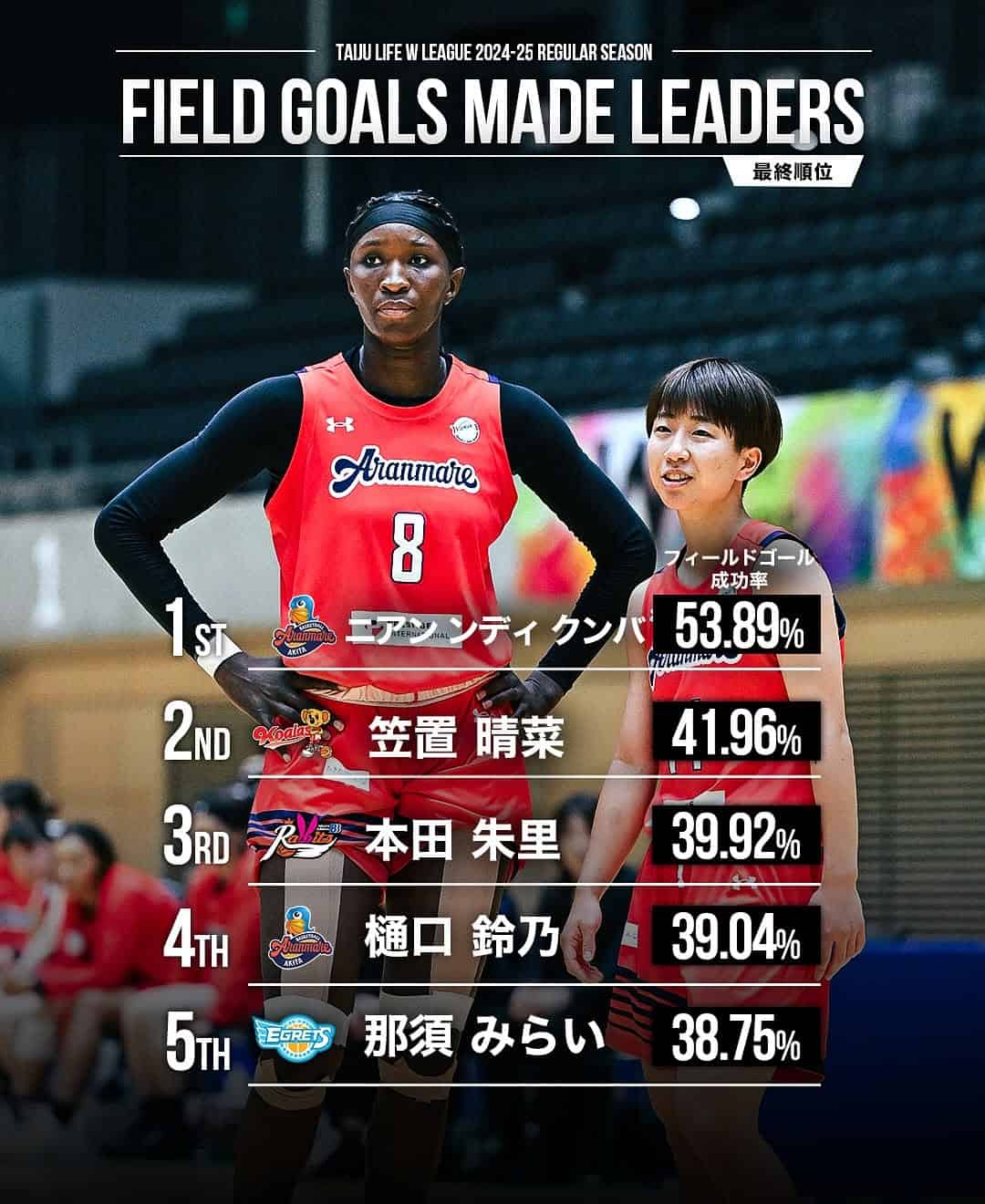 Aranmare Akita : Ndeye Coumba Niang, reine des rebonds en WJBL (Japon) - wiwsport