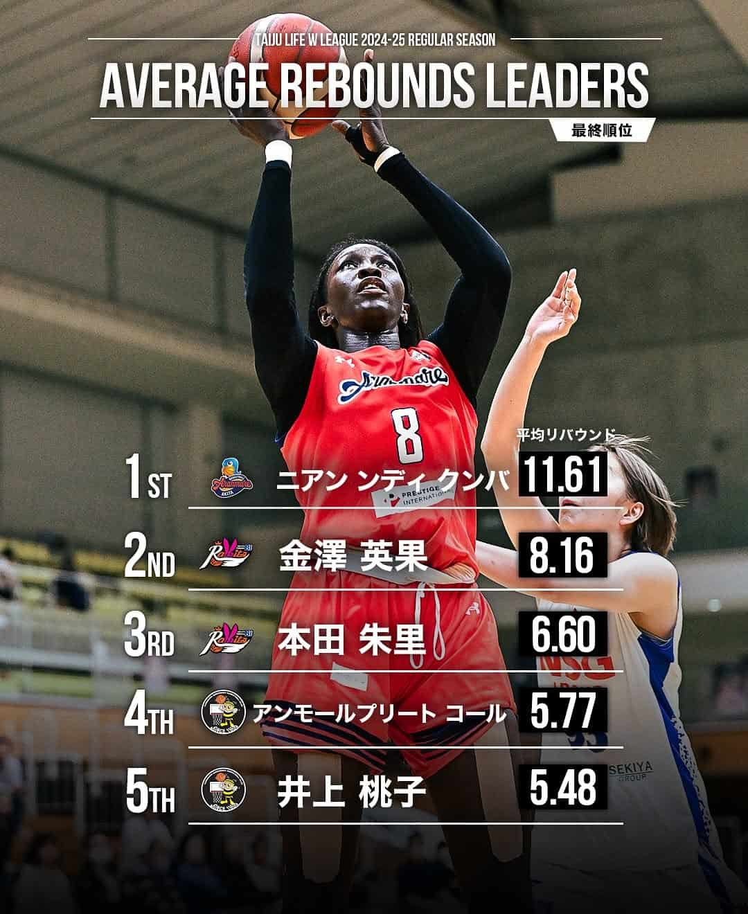 Aranmare Akita : Ndeye Coumba Niang, reine des rebonds en WJBL (Japon) - wiwsport