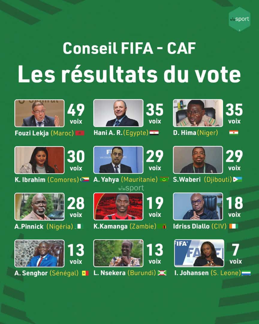 Les figures qui ont perdu Me Augustin Senghor à l’Assemblée Générale de la CAF - wiwsport