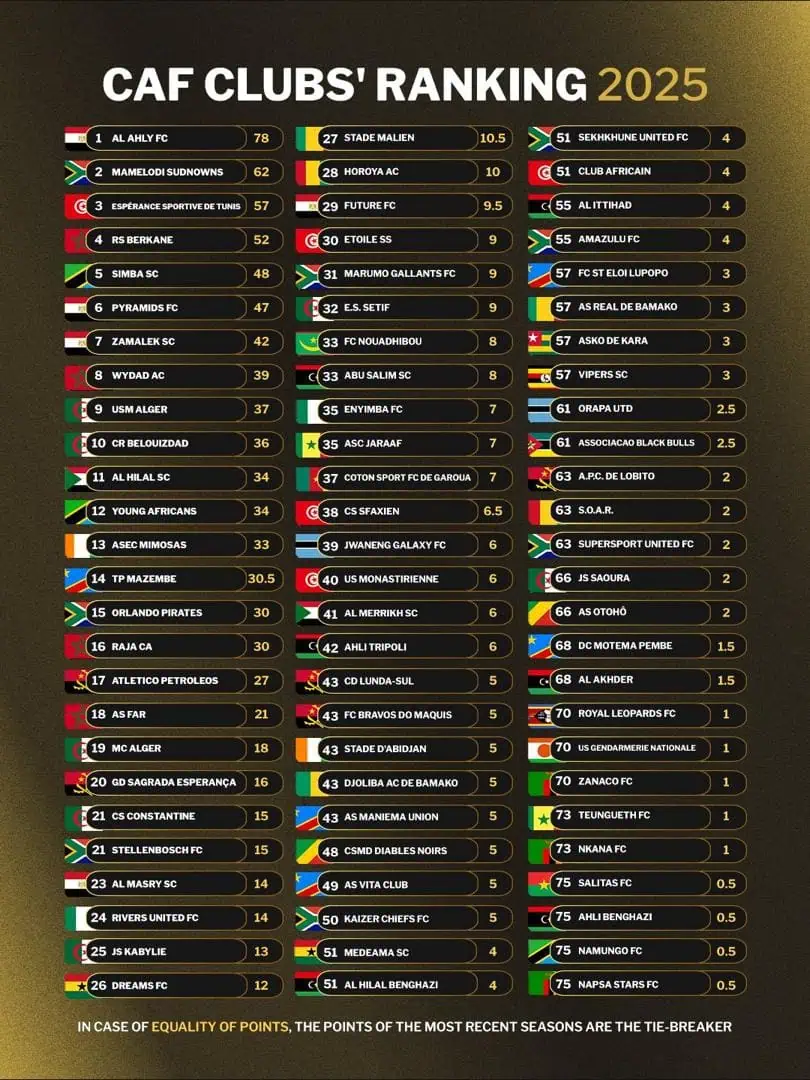Classement CAF 2025 : l’Afrique du Nord et l’Afrique australe en tête, le Jaraaf et Teungueth FC représentent le Sénégal - wiwsport