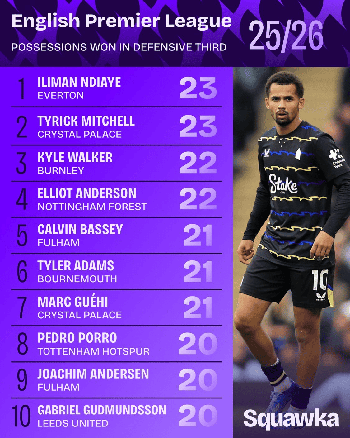 Premier League - Iliman Ndiaye leader des récupérateurs dans le tiers défensif - wiwsport Premier League - Iliman Ndiaye leader des récupérateurs dans le tiers défensif - wiwsport