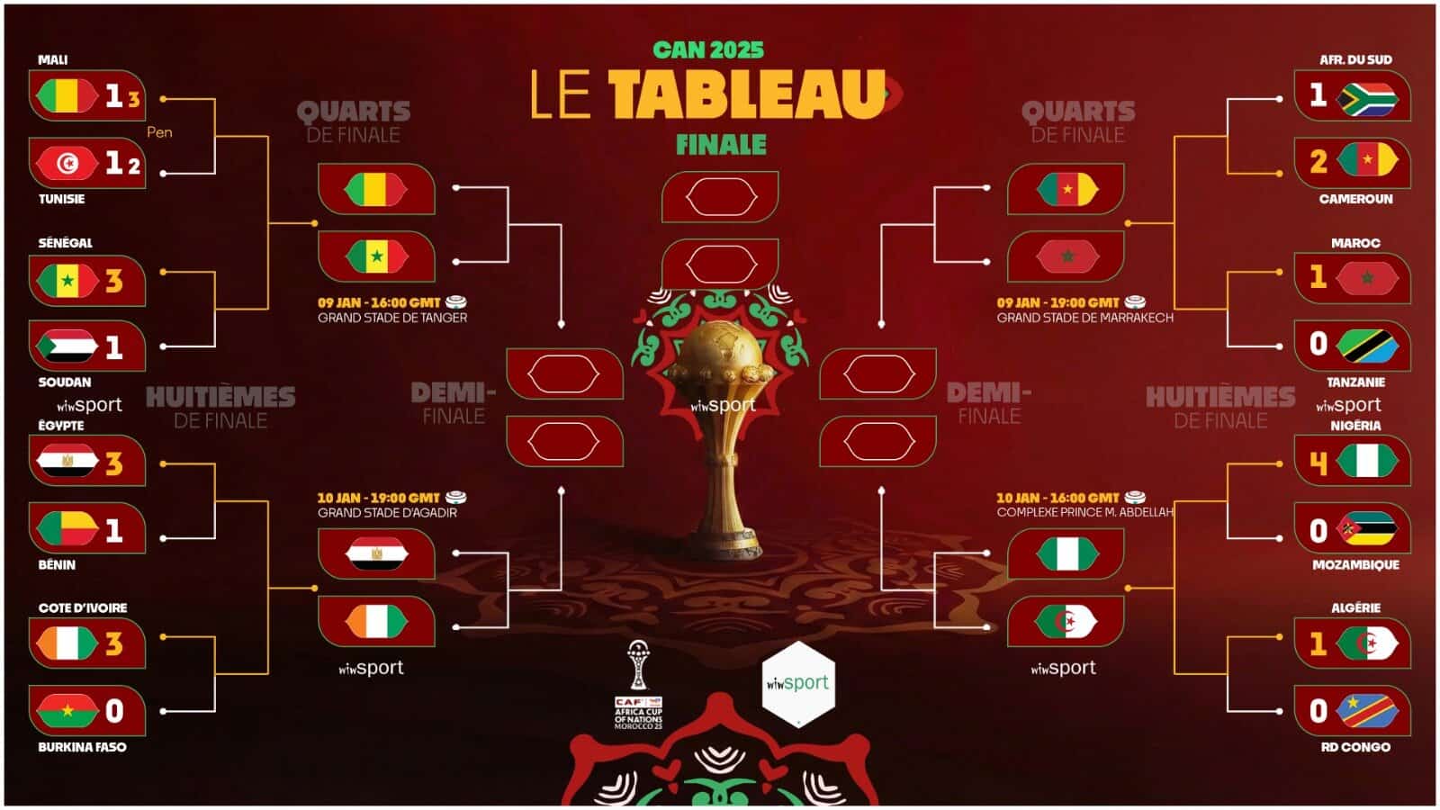 CAN 2025 : Sénégal - Mali, Cameroun - Maroc... Le tableau complet des quarts de finale - wiwsport
