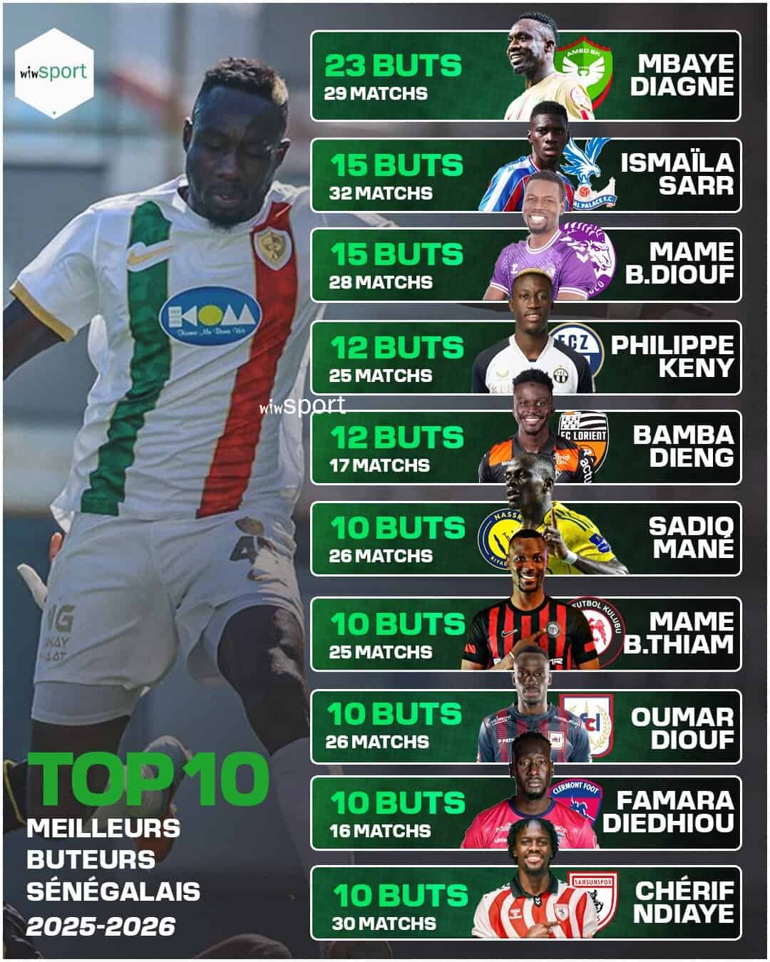 Classement des meilleurs buteurs sénégalais : Izo s'offre la deuxième position avec un doublé décisif ! - wiwsport