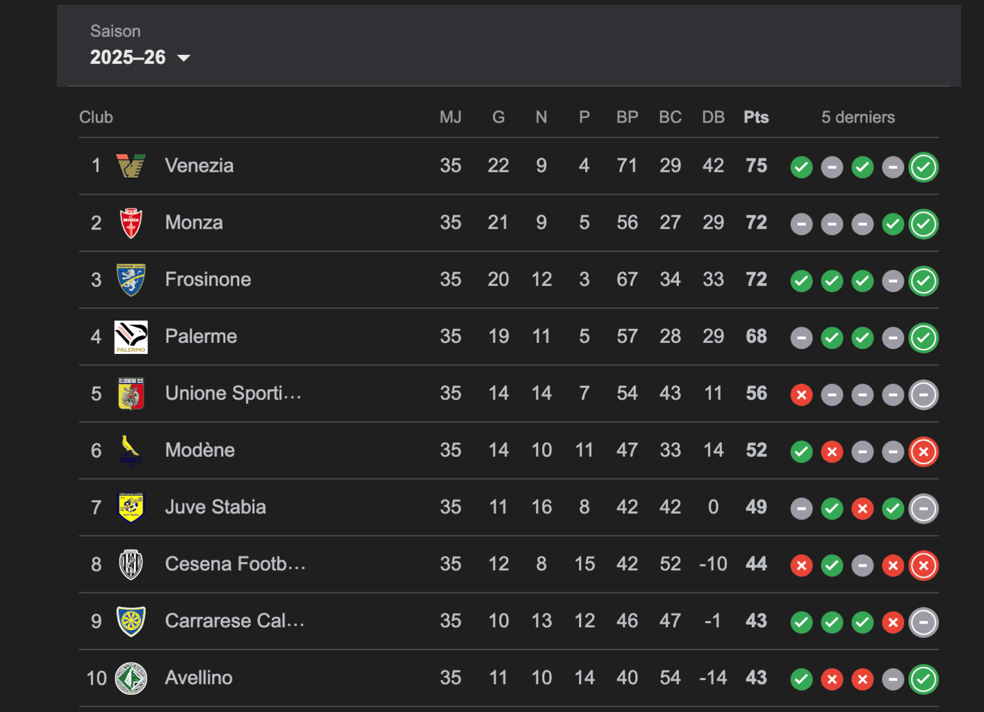 Foot : Espagne, France, Angleterre, Italie, Allemagne... Qui sont les Sénégalais en D2 en quête de montée ? - wiwsport