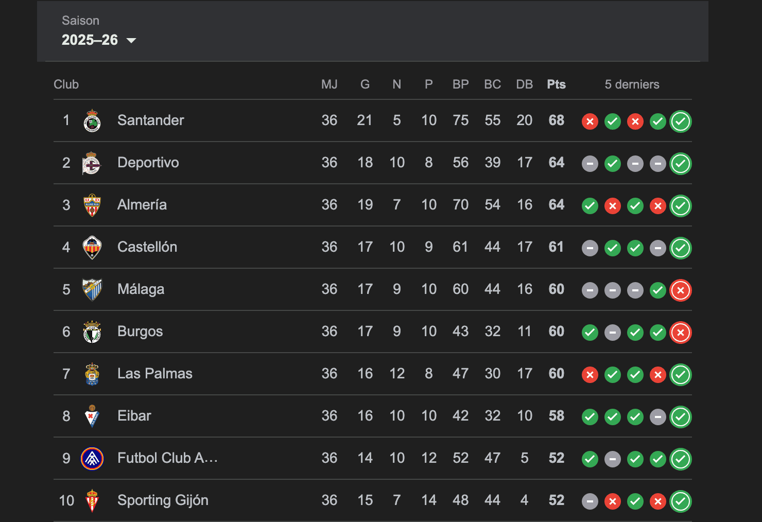 Foot : Espagne, France, Angleterre, Italie, Allemagne... Qui sont les Sénégalais en D2 en quête de montée ? - wiwsport