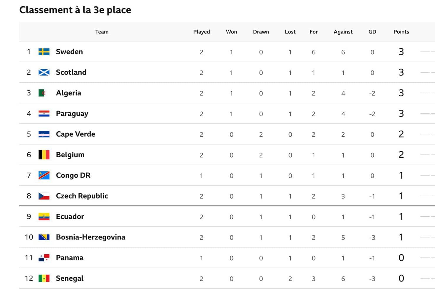 Mondial 2026 : Différence de buts, fair-play, classement FIFA... Comment sont désignés les meilleurs troisièmes de groupe ? - wiwsport Mondial 2026 : Différence de buts, fair-play, classement FIFA... Comment sont désignés les meilleurs troisièmes de groupe ? - wiwsport